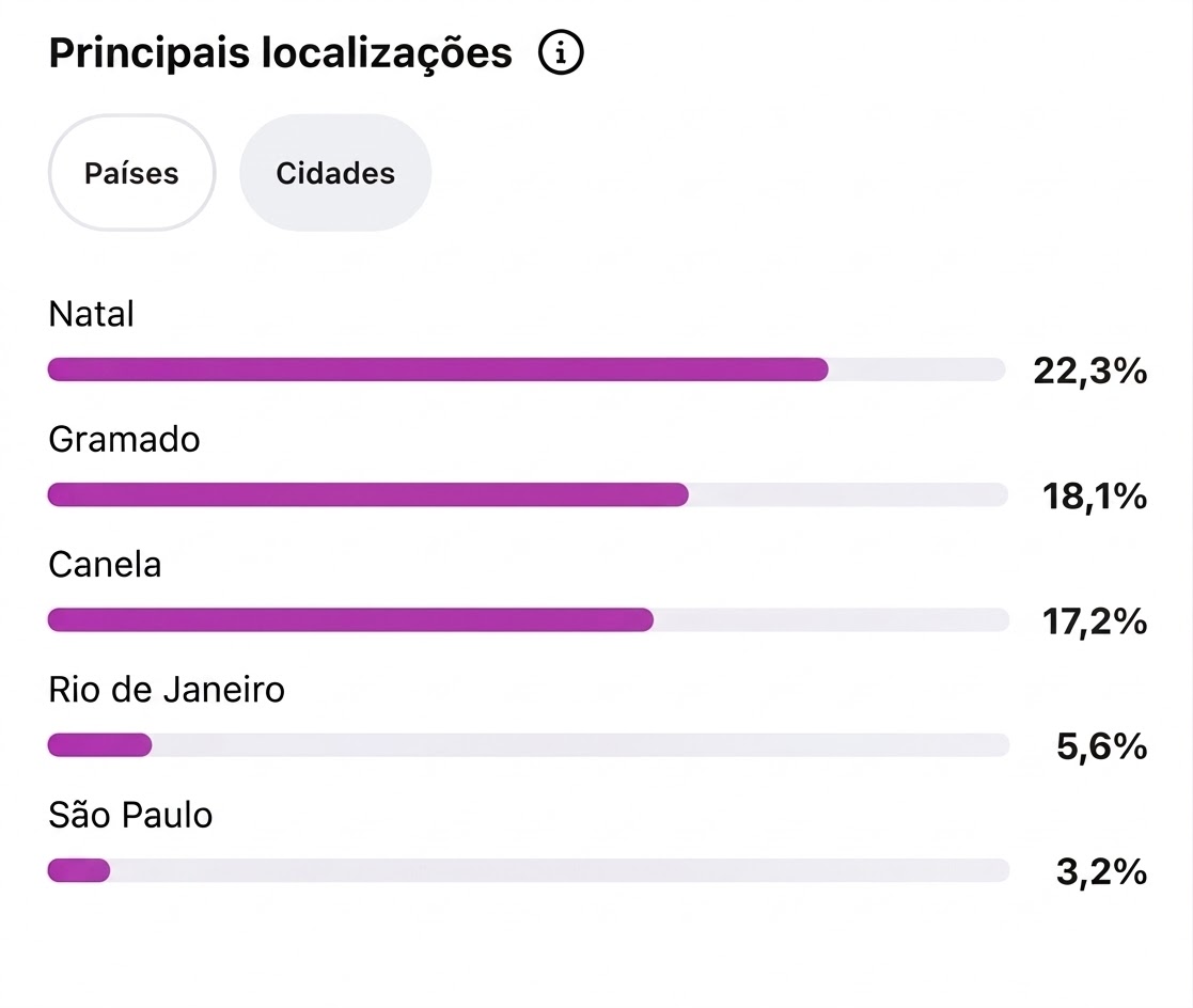 Principais cidades da audiência