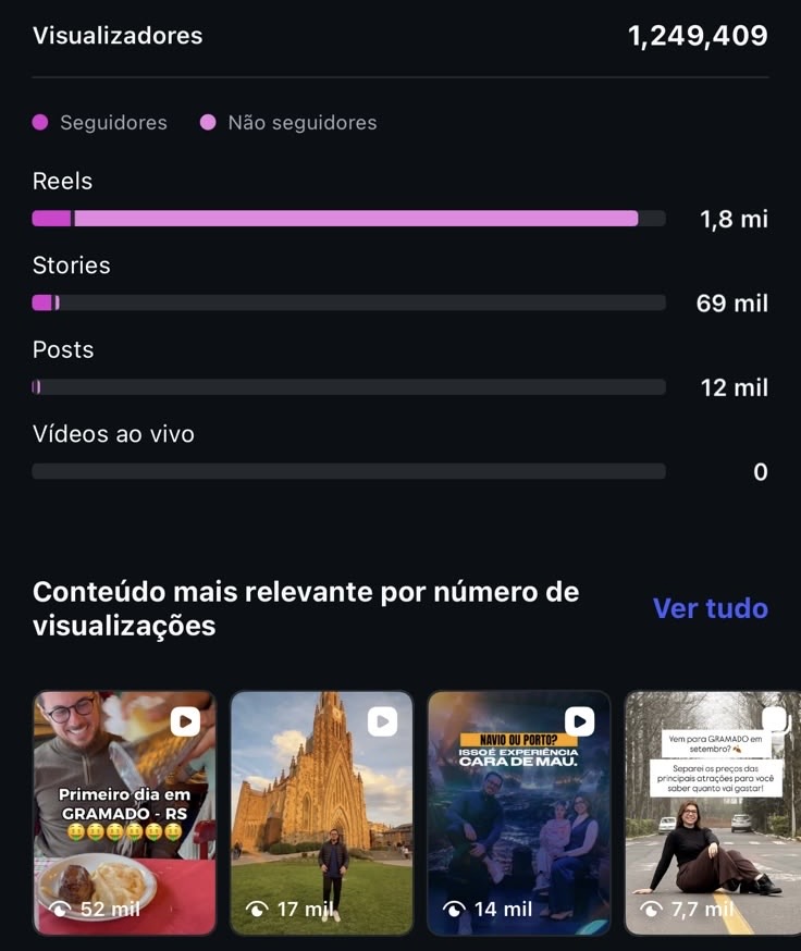 Distribuição por formato