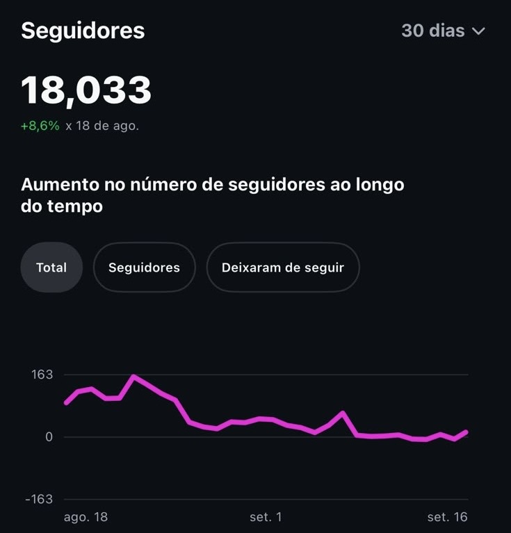 Crescimento do perfil