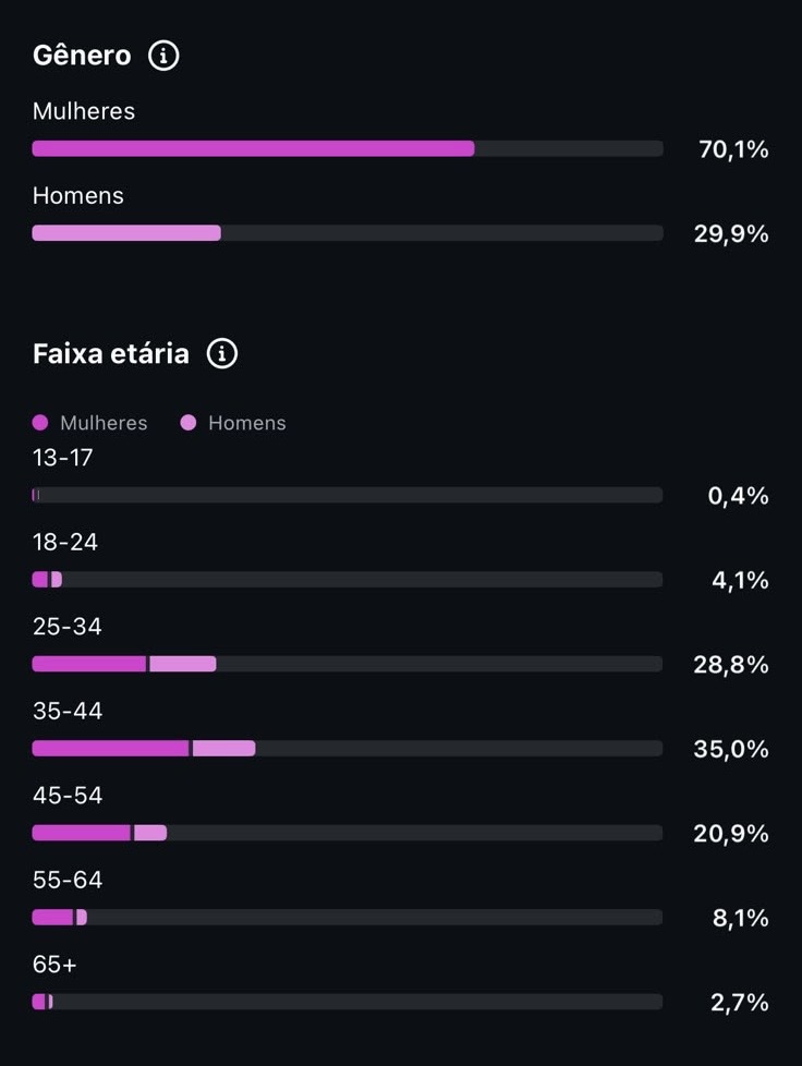 Perfil demográfico